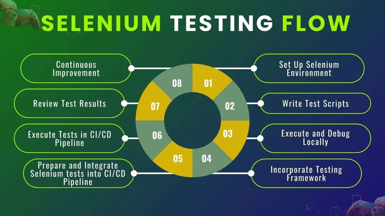 Selenium Testing Flow