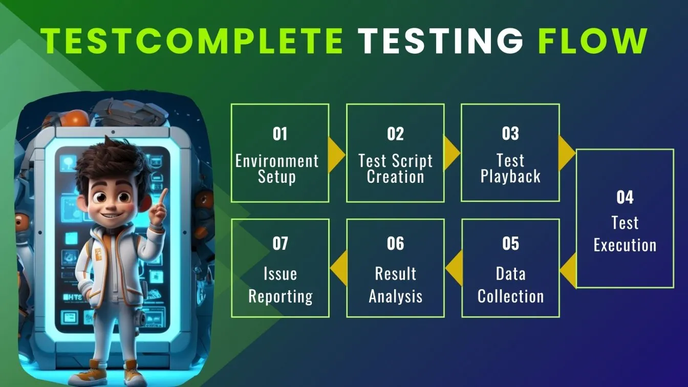 Test Complete Testing Flow