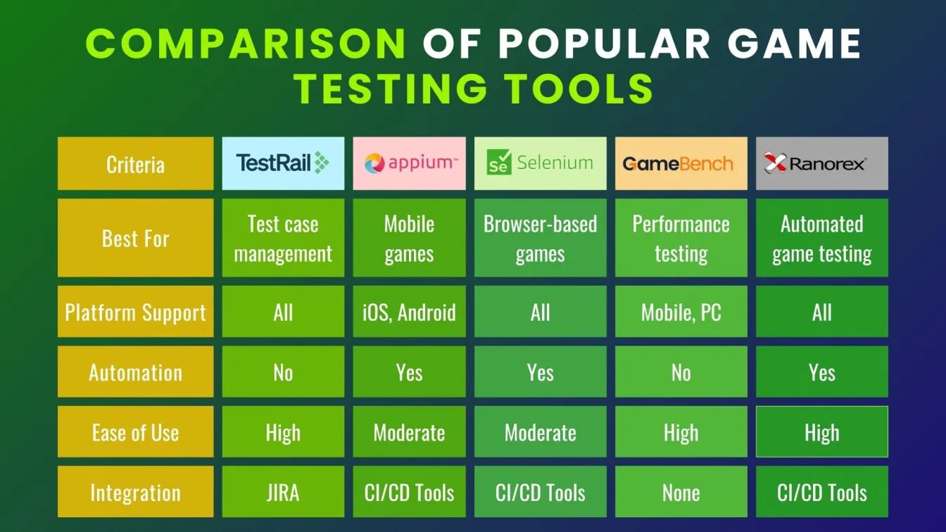 Comparison of popular Game Testing tools