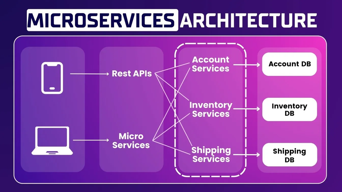 Microservices Architecture