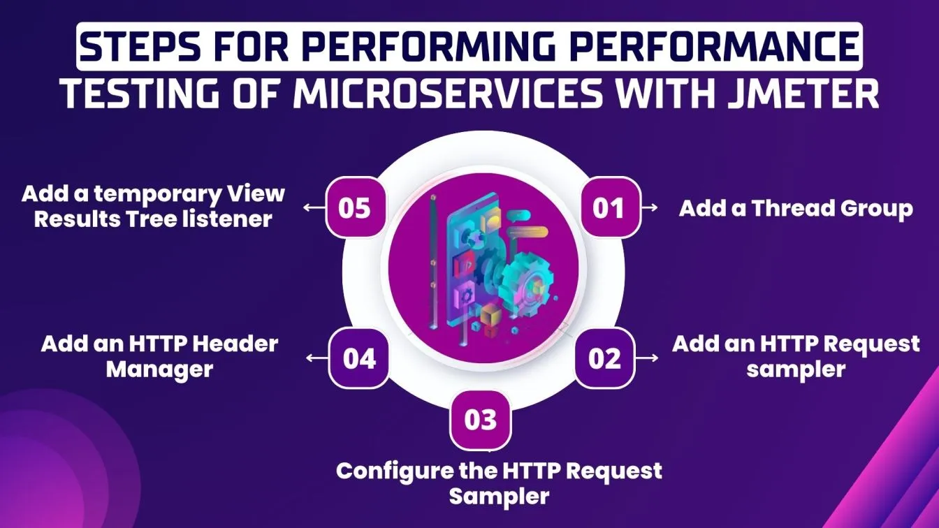 Steps for performing performance testing of microservices with JMeter