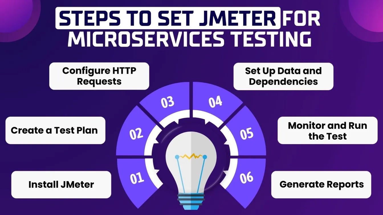 Steps to set Jmeter for microservices testing