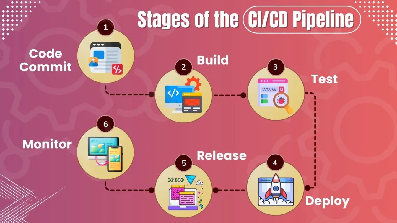 Stages of the CI/CD Pipeline