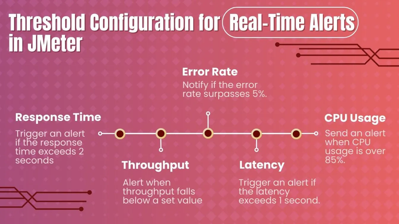 Threshold Configuration for Real-Time Alerts in JMeters