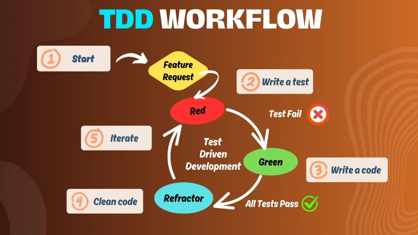 TDD workflow