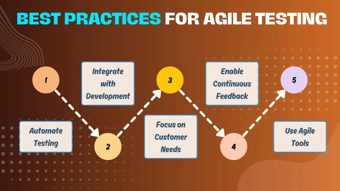 Best Practices for Agile Testing