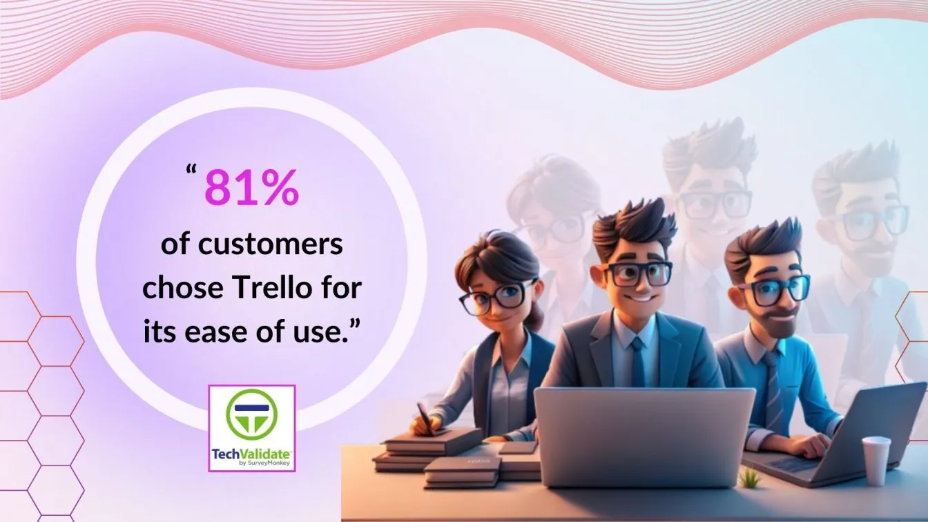 81% of customers chose Trello for its ease of use
