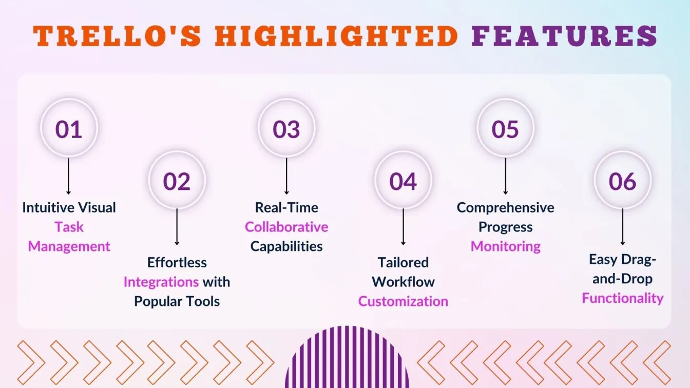 Trello's Highlighted Features