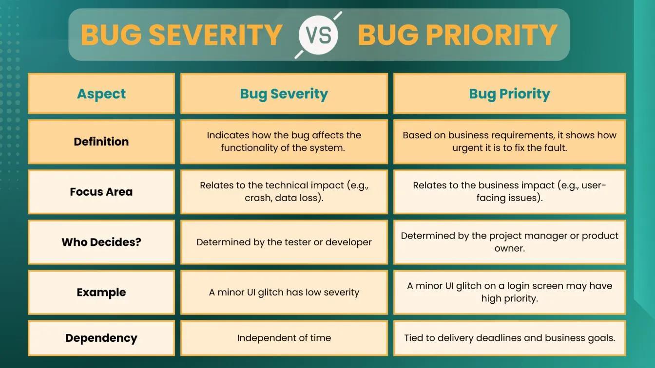 Bug Priority vs. Bug Severity