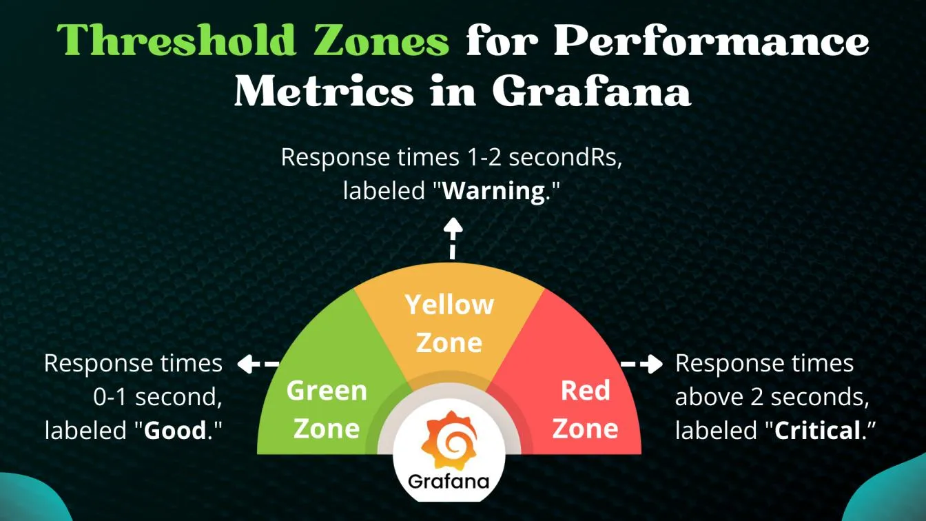 Threshold Zones for Performance Metrics in Grafana