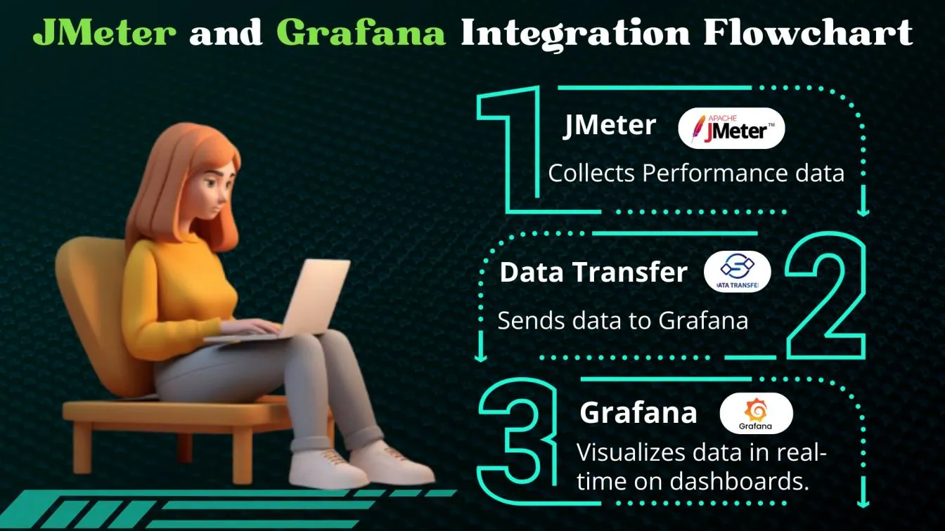 JMeter and Grafana Integration Flowchart
