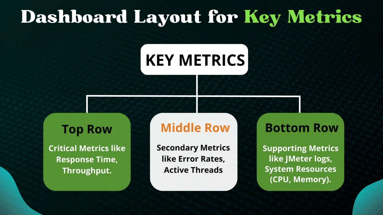Dashboard Layout for Key Metrics
