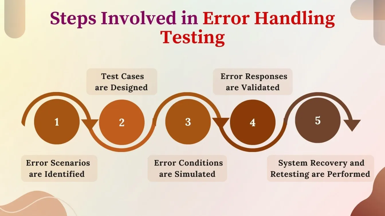 Steps Involved in Error Handling Testing