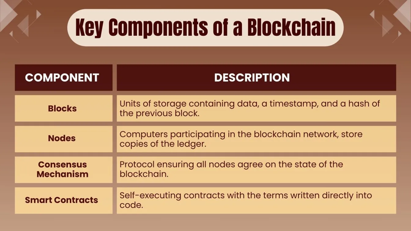 Key Components of a Blockchain