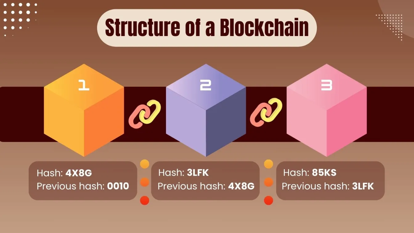 Structure of a Blockchain