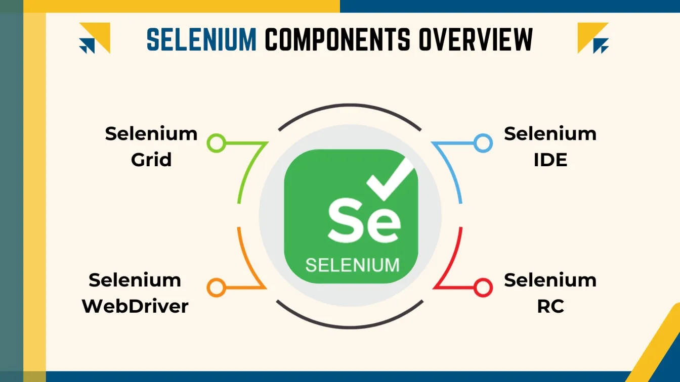 Selenium Components Overview