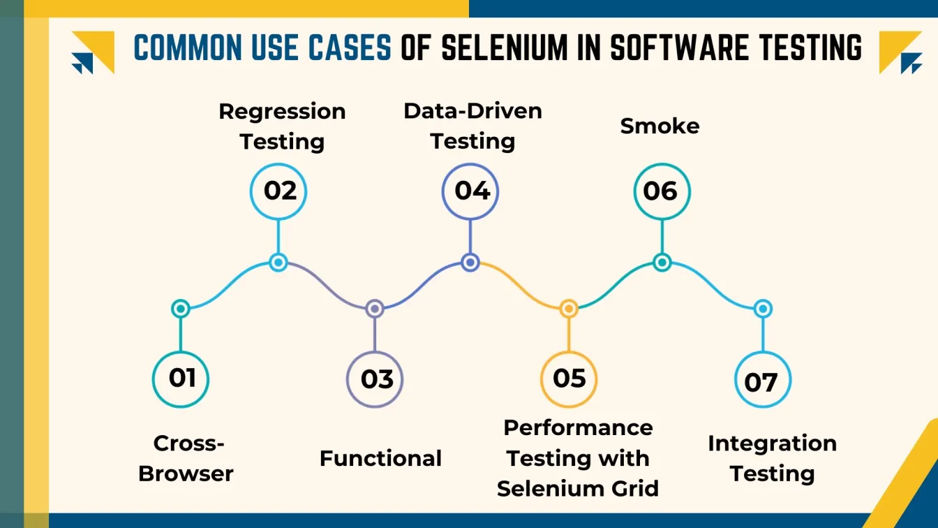 Common Use Cases of Selenium in Software Testing