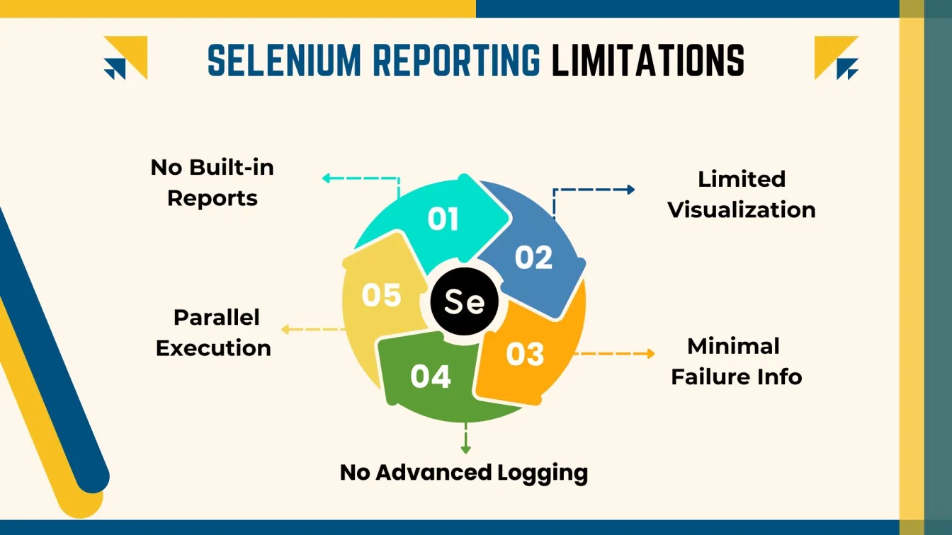 Selenium Reporting Limitations
