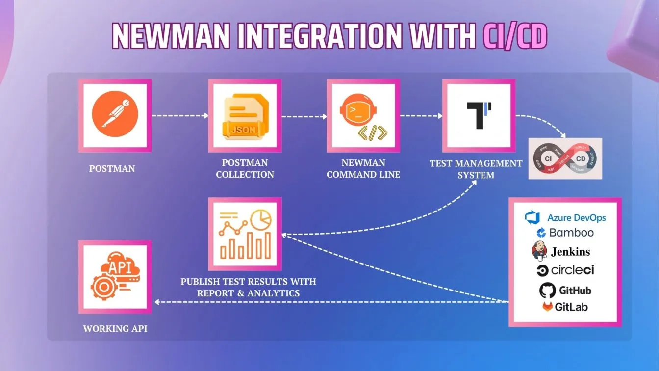 Newman Integration with CI/CD