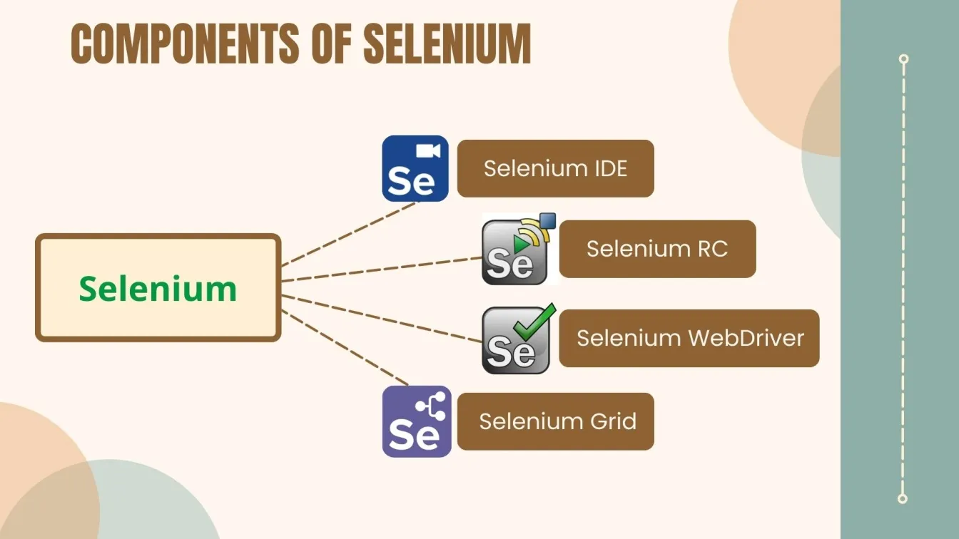 Components of Selenium