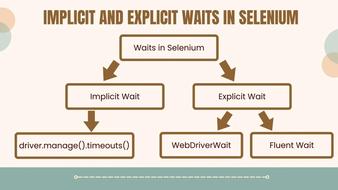 Implicit and Explicit waits in SeleniumImage Example
