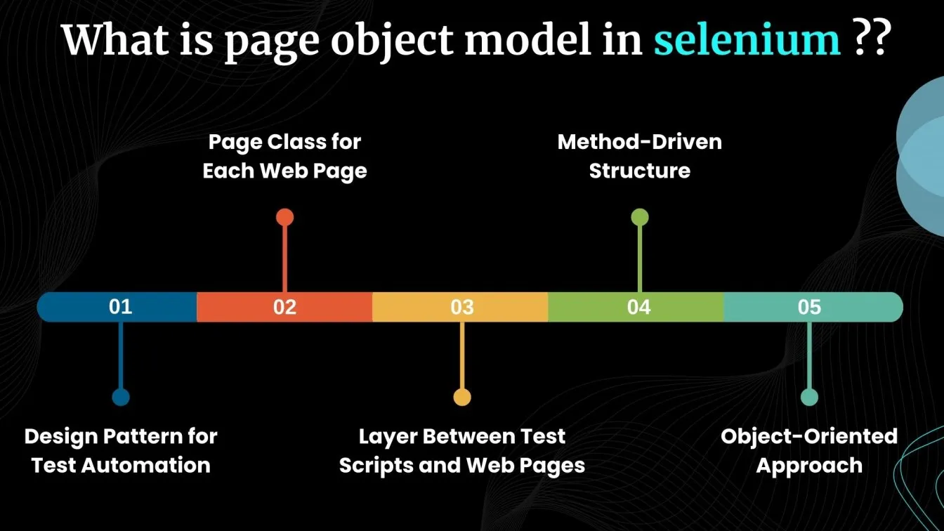 Example of a Page Object Model Design Pattern