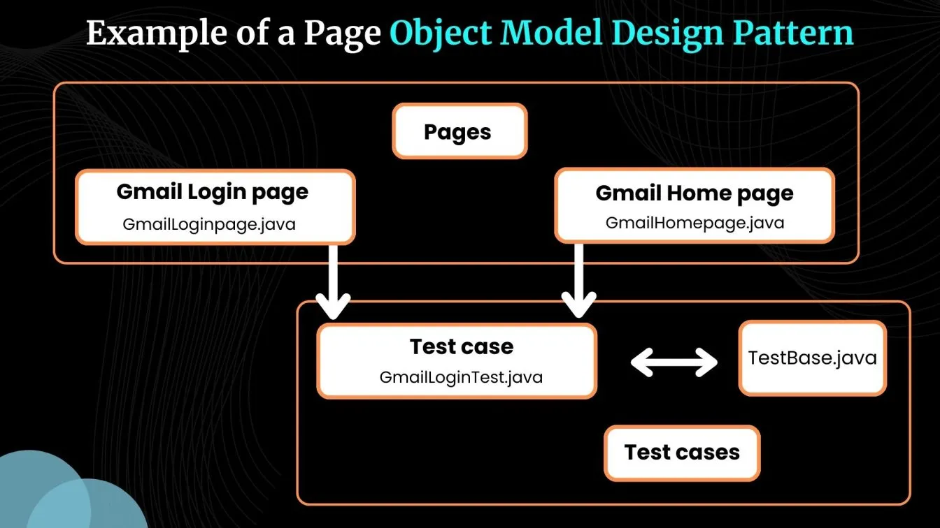 what is page object model in selenium?? 