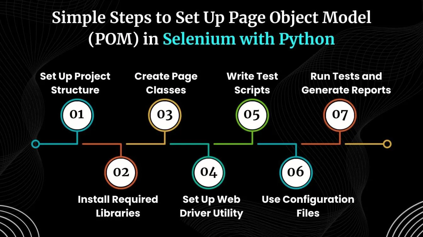 Simple Steps to Set Up Page Object Model (POM) in Selenium with Python