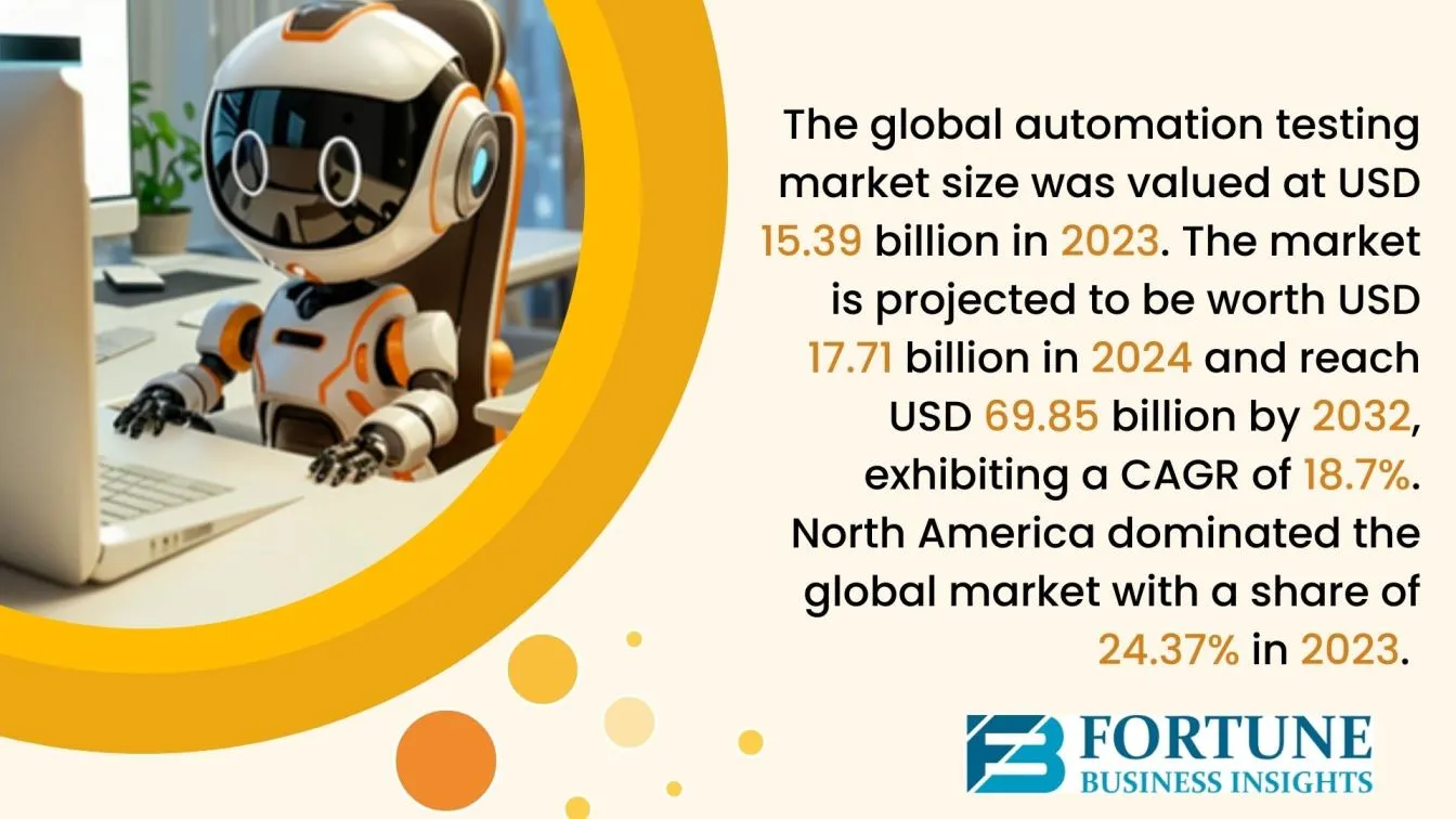 Global automation testing market growth projections
