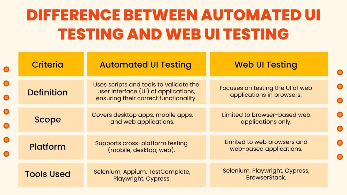 Difference between Automated UI Testing and Web UI Testing