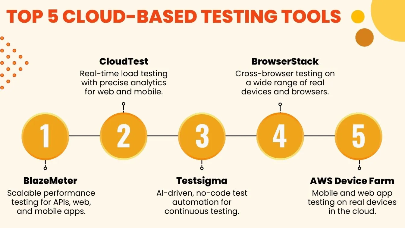 Top 5 Cloud-Based Testing Tools
