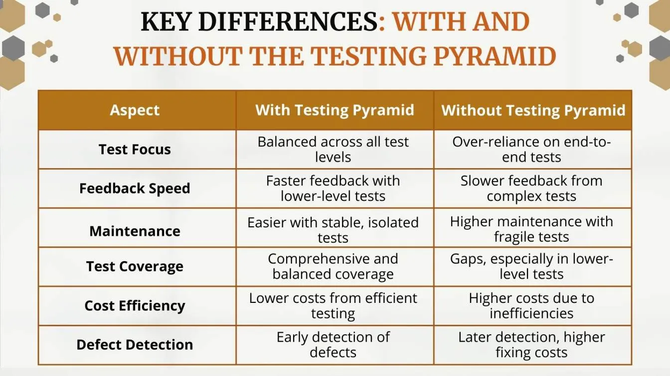 Key Differences: With and Without the Testing Pyramid