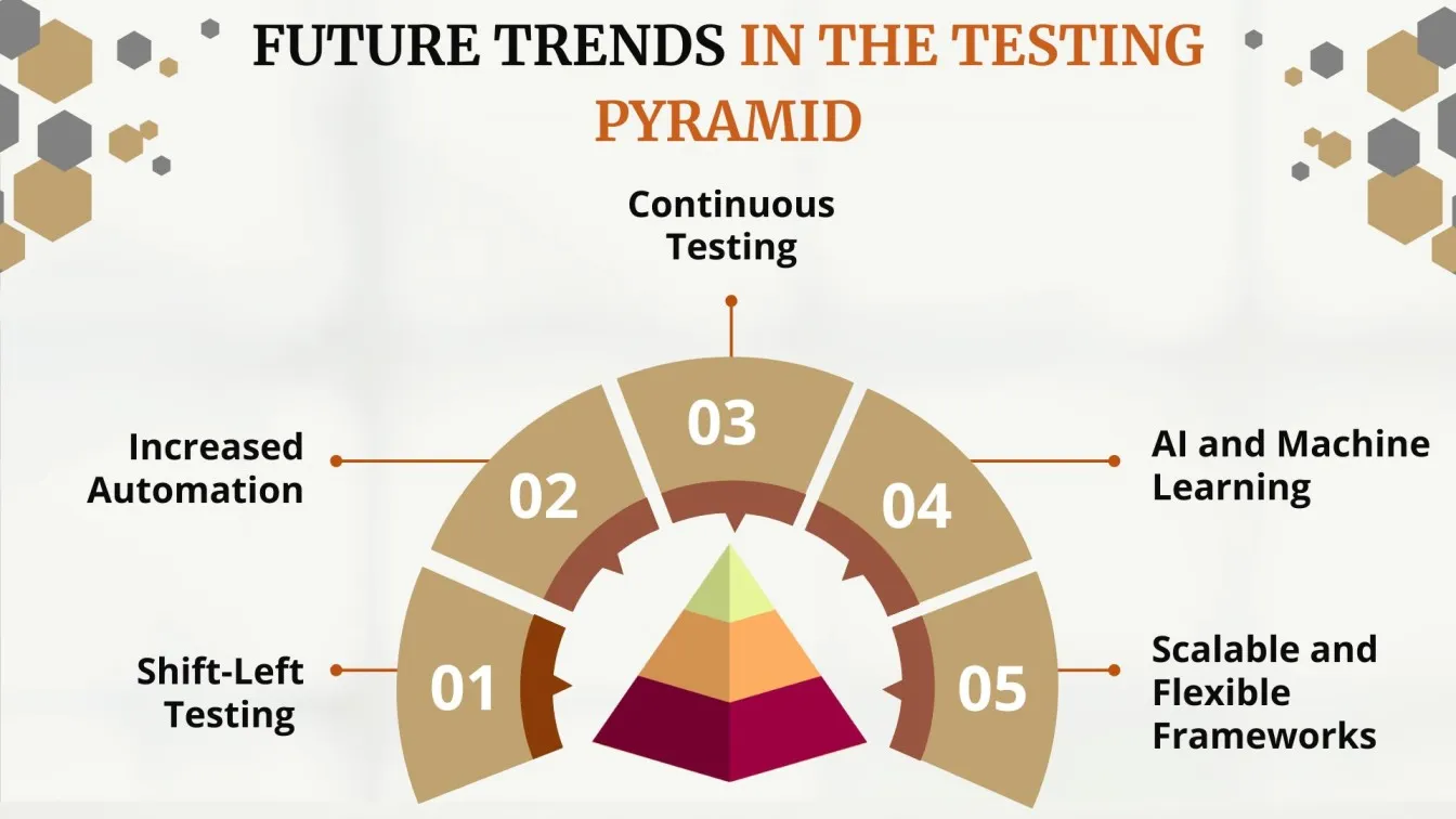 Future Trends in the Testing Pyramid