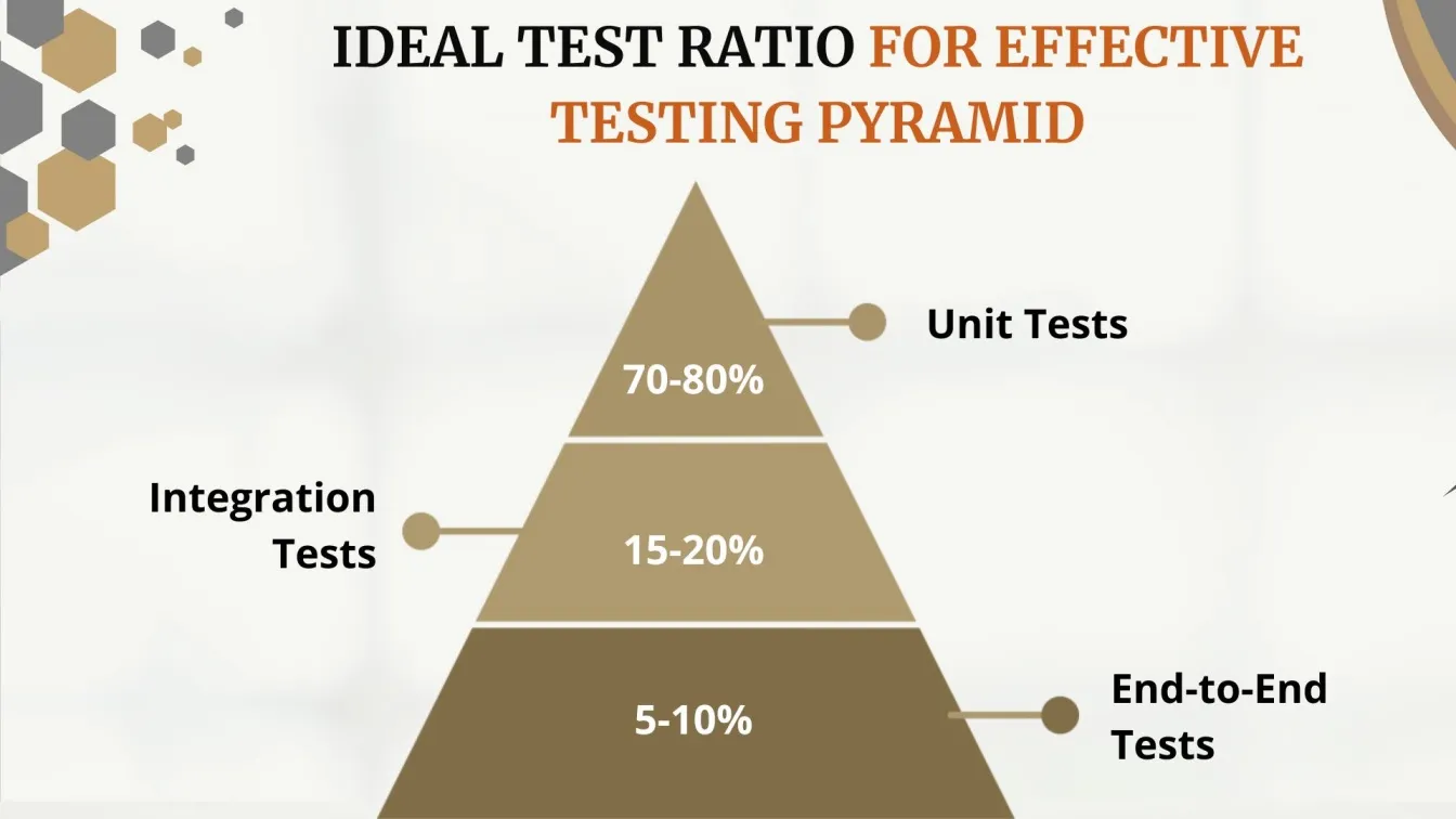 Ideal Test Ratio for Effective Testing Pyramid