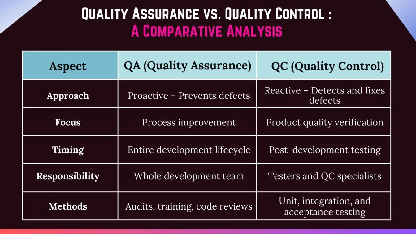 Quality Assurance vs. Quality Control: A Comparative Analysis