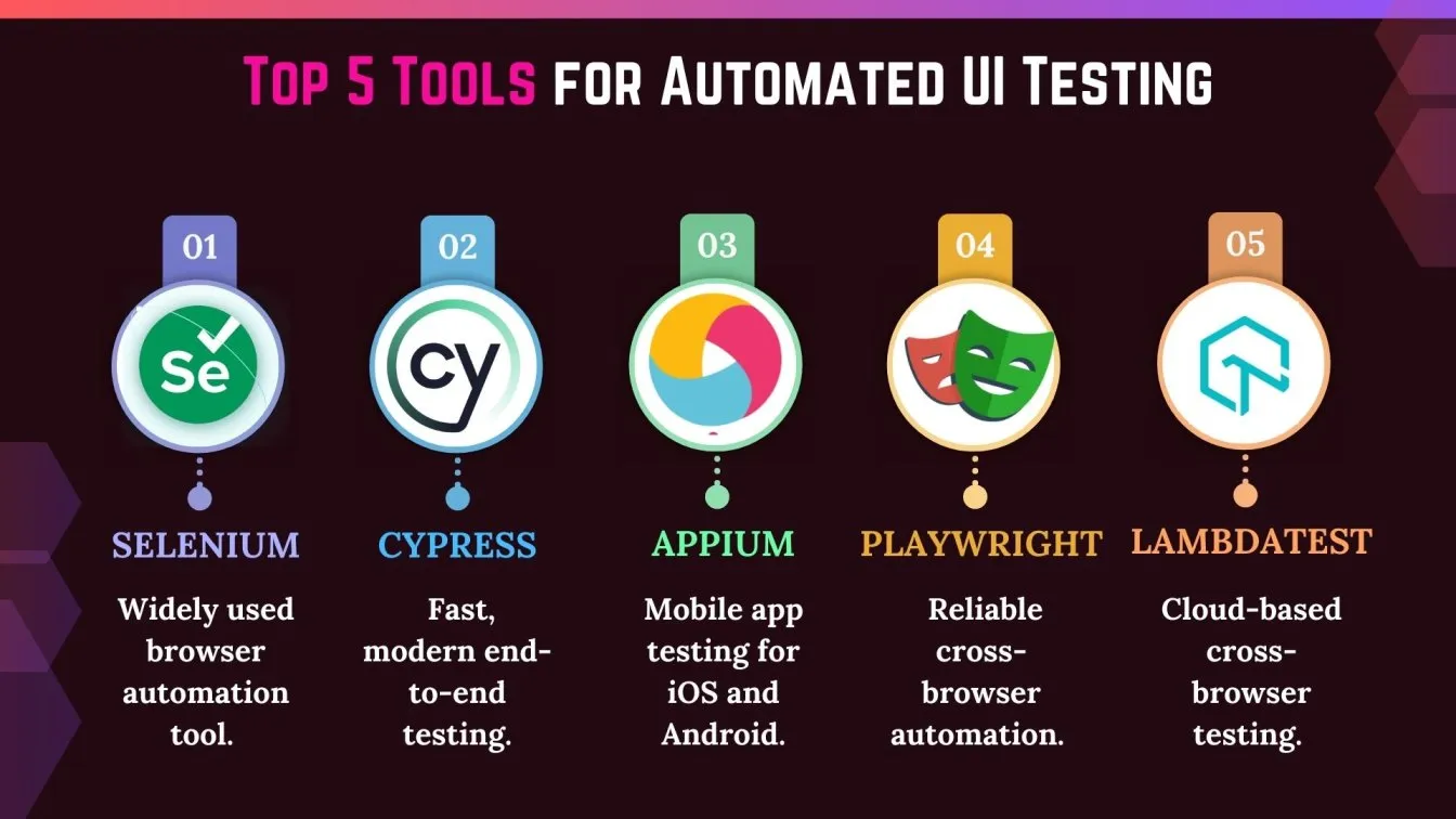 Top 5 Tools for Automated UI Testing