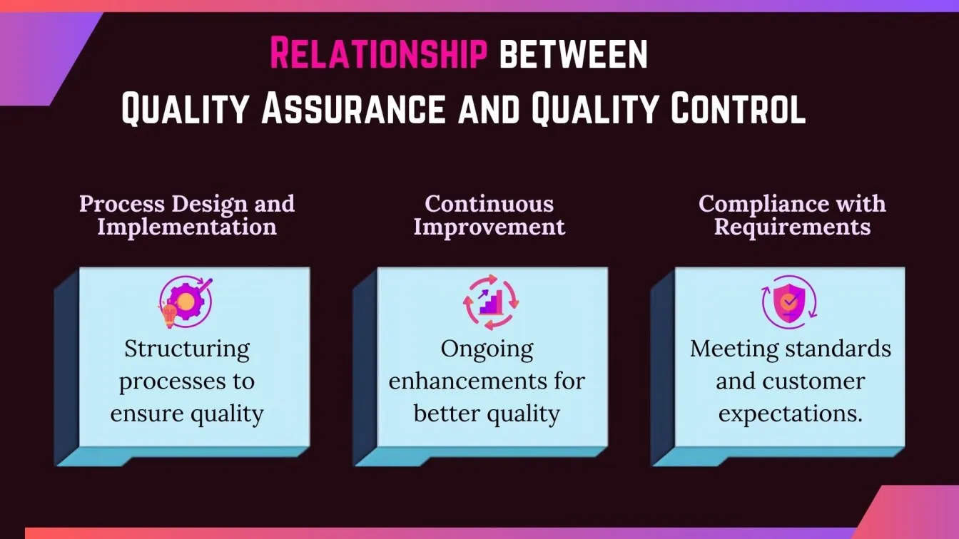 Relationship between Quality Assurance and Quality Control