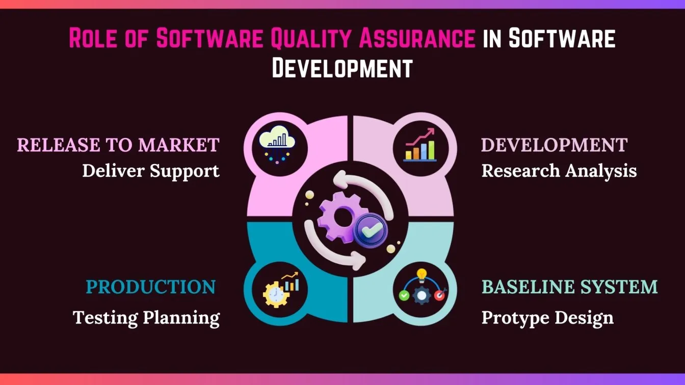 Role of Software Quality Assurance in Software Development