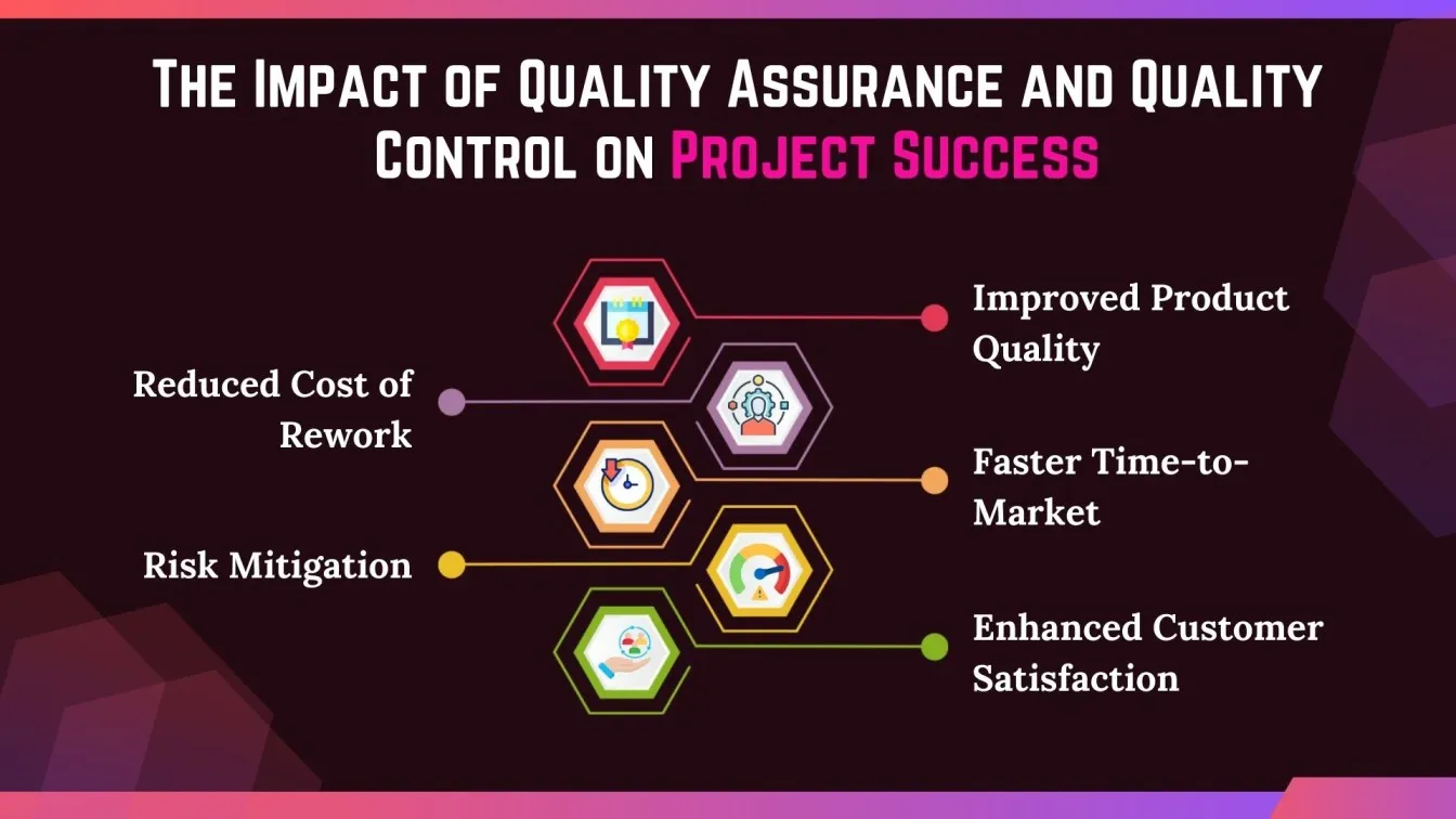 The Impact of Quality Assurance and Quality Control on Project Success