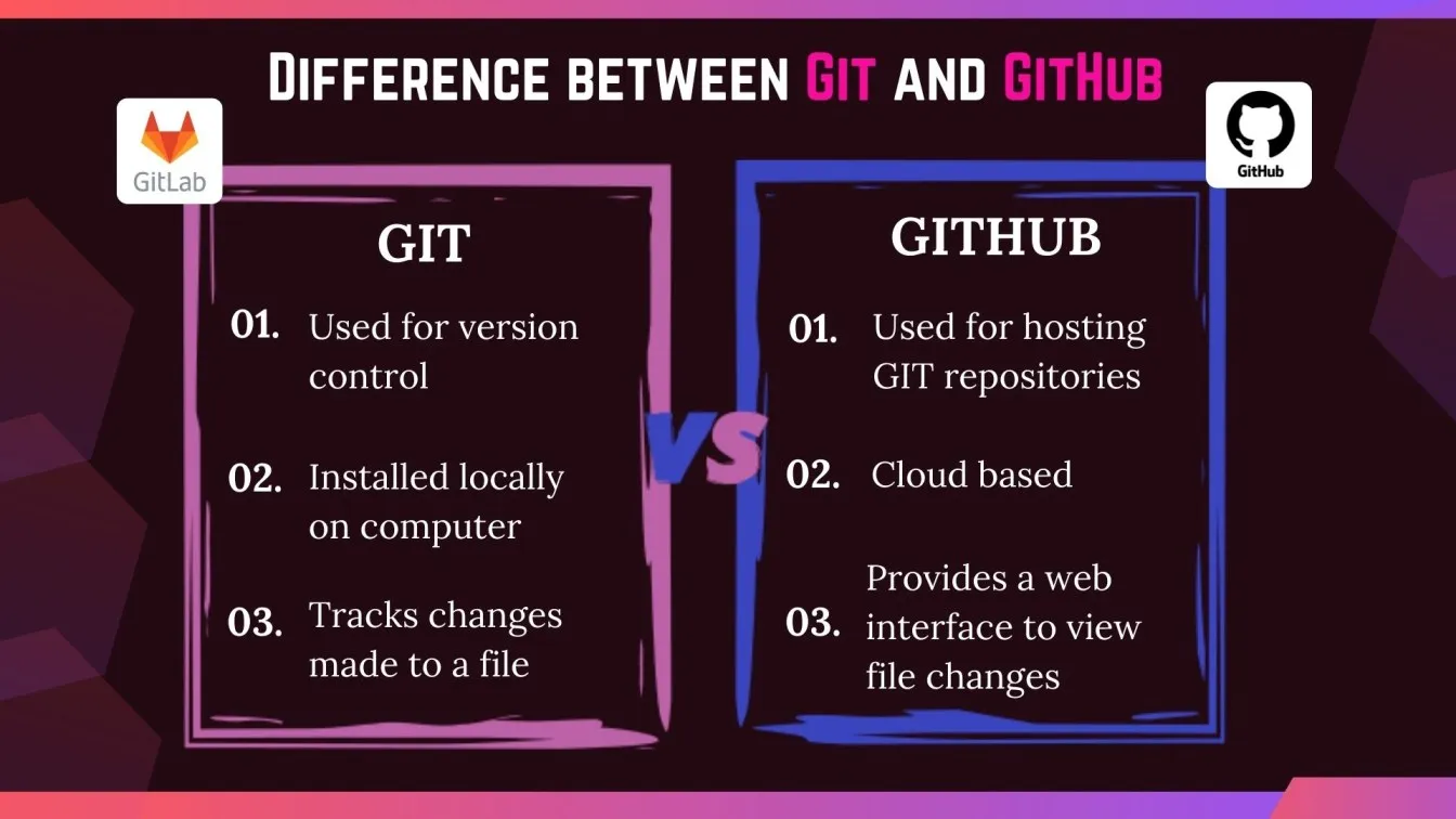 Difference between Git and GitHub