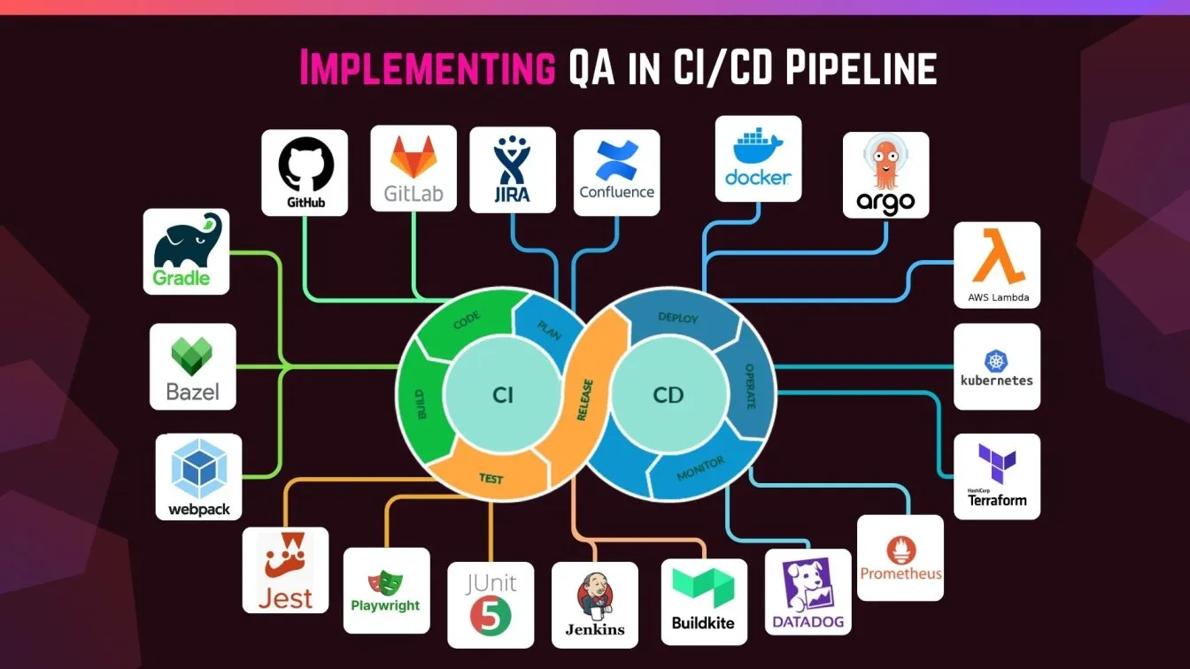 Implementing QA in CI/CD Pipeline