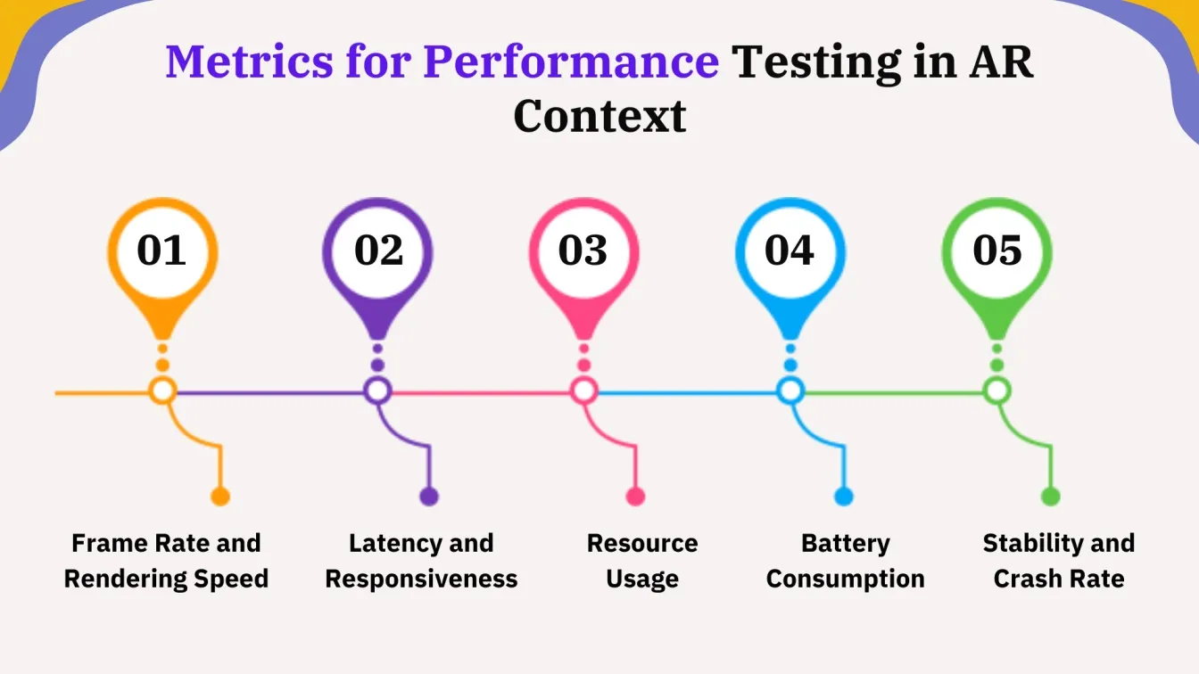 Metrics for Performance Testing in AR Context