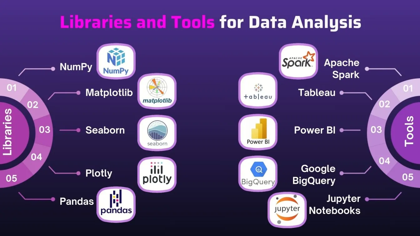 Libraries and Tools for Data Analysis