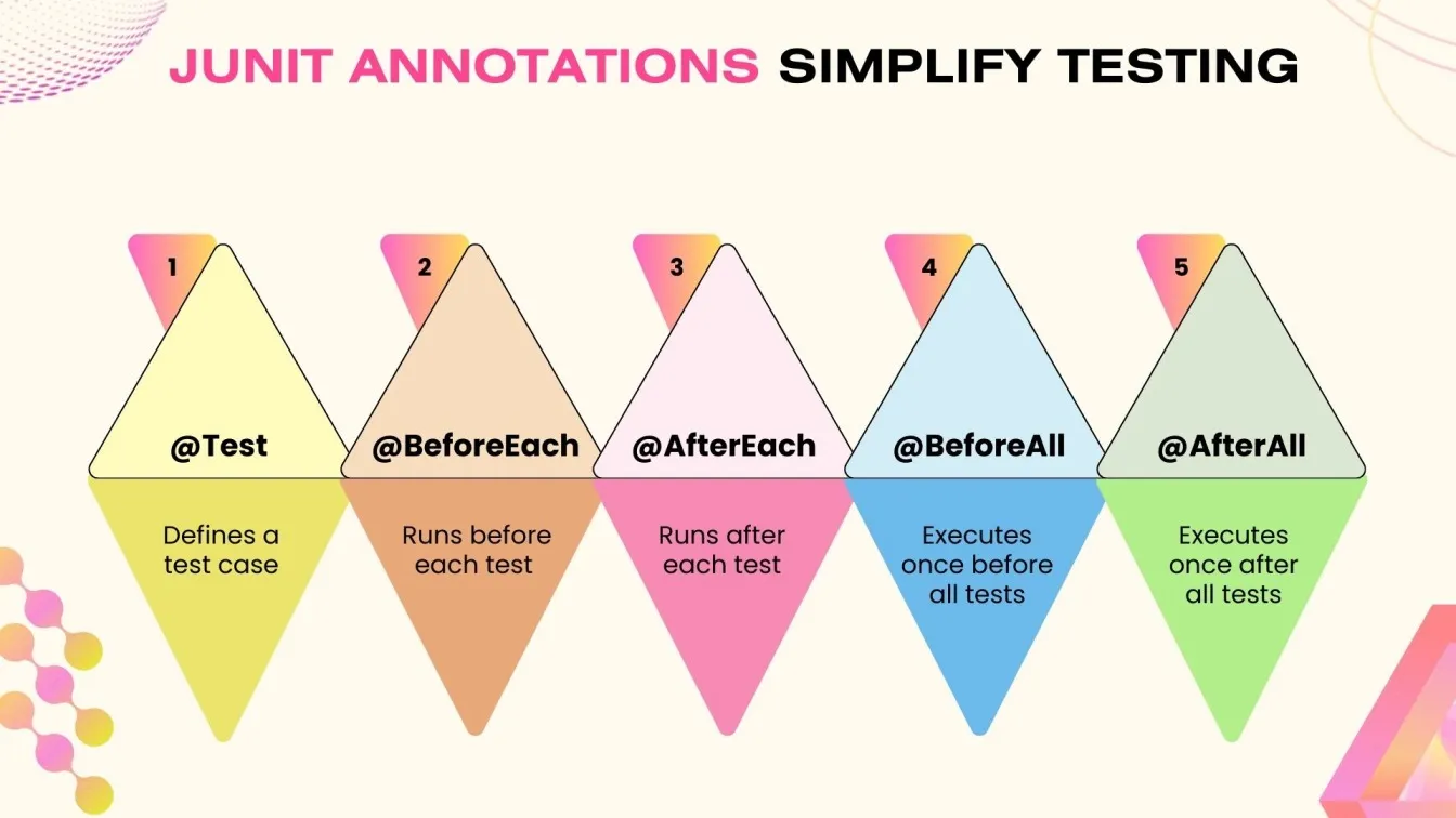 JUnit Annotations Simplify Testing
