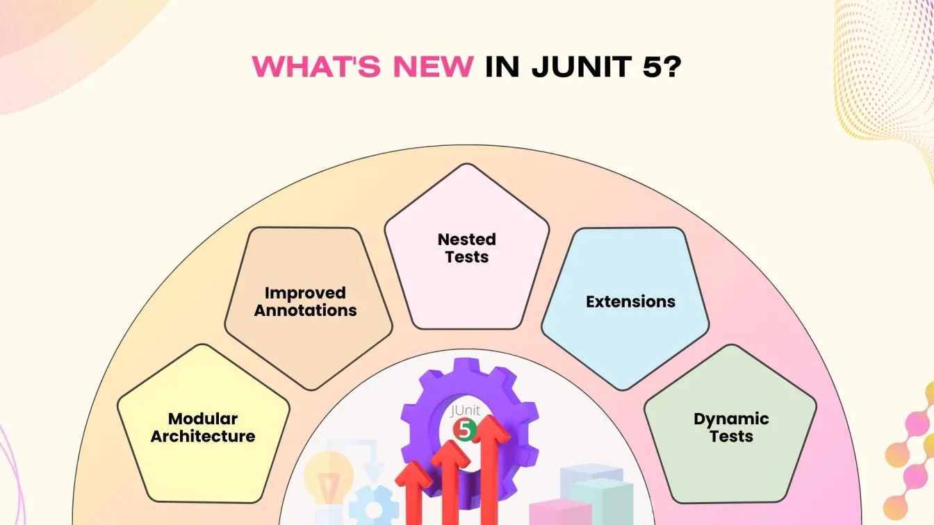 What's New in JUnit 5?