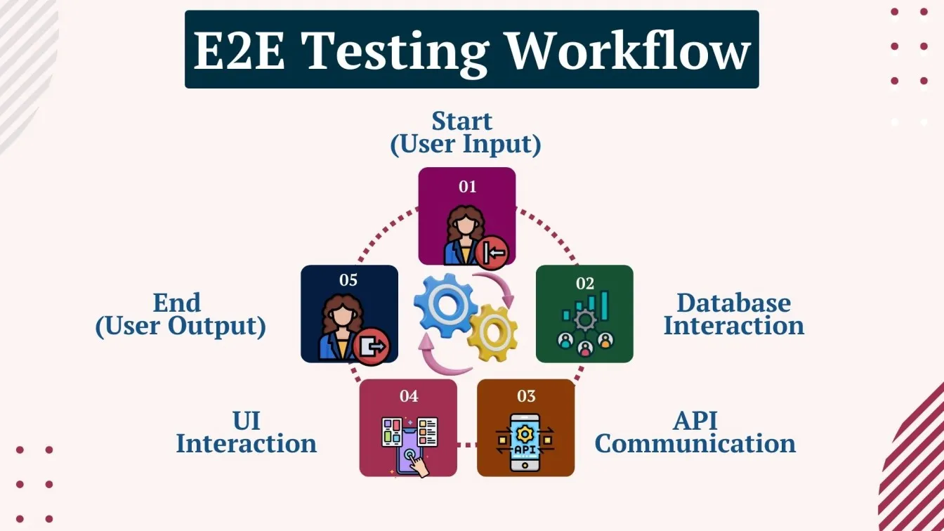 E2E Testing Workflow