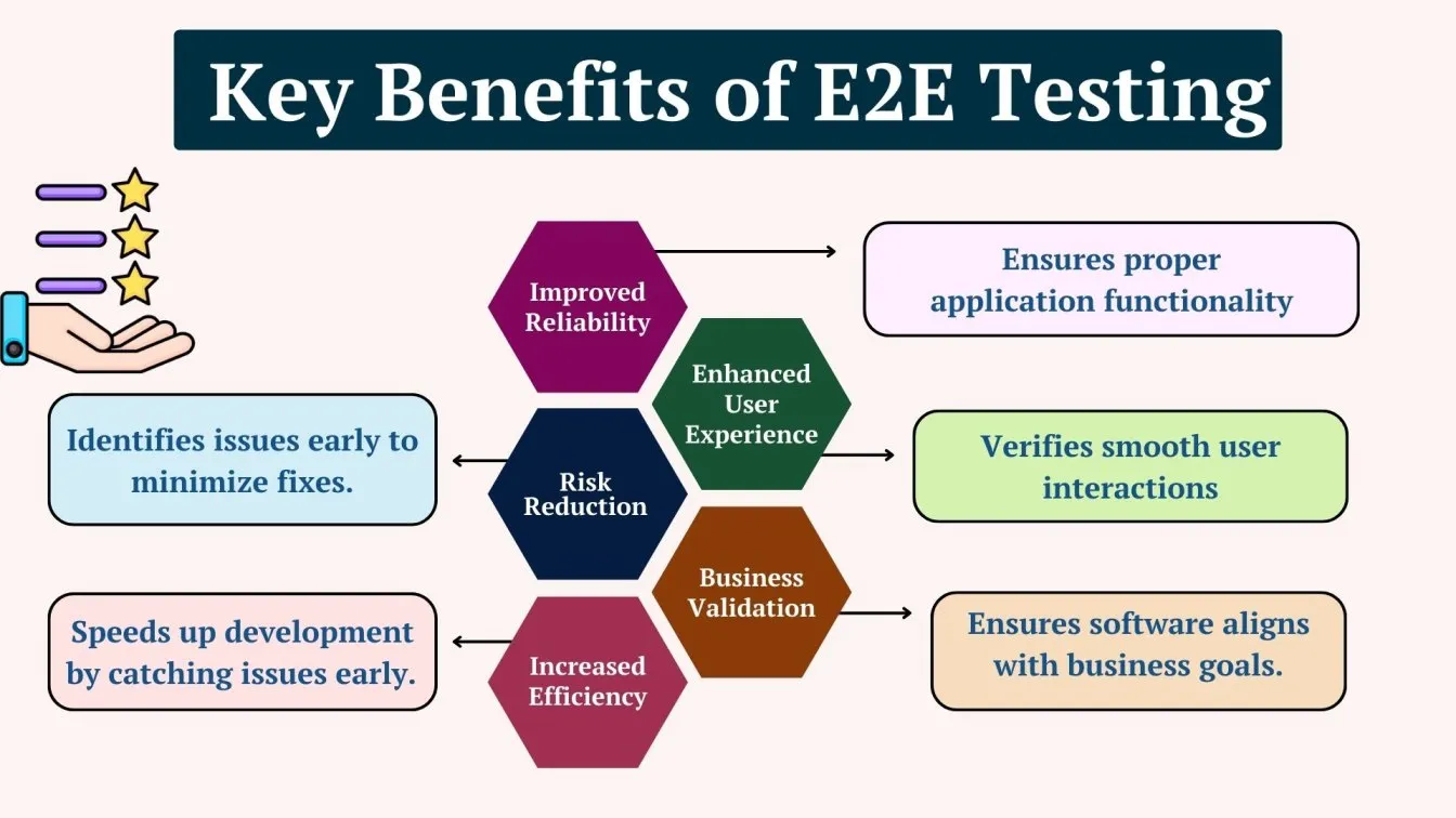 Key Benefits of E2E Testing