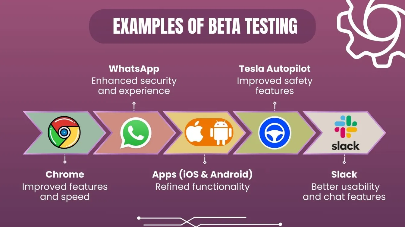Examples of Beta Testing