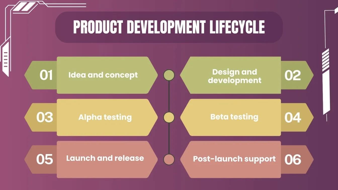 Product development lifecycle.