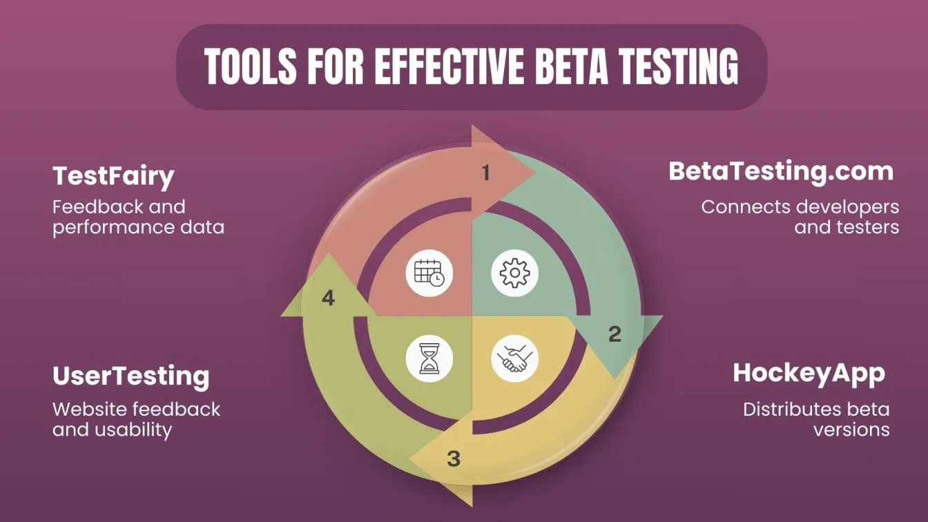 Tools for Effective Beta Testing